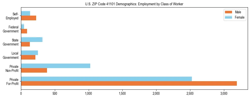 Horizontal bar chart showing employment distribution by class of worker and gender in US ZIP Code 41101, based on 2023 ACS data.