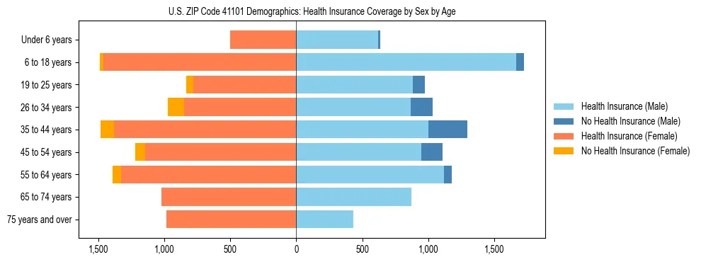 Pyramid chart showing health insurance coverage by age and sex in US ZIP Code 41101.