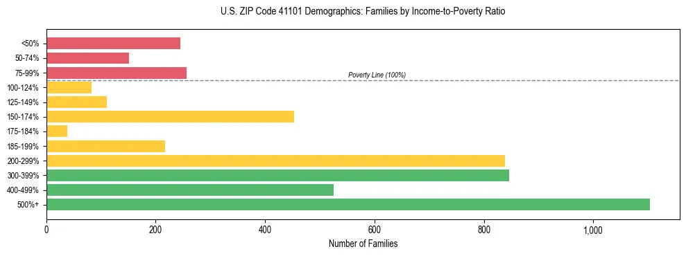Horizontal bar chart showing family distribution by income-to-poverty ratio in US ZIP Code 41101, based on 2023 ACS data.