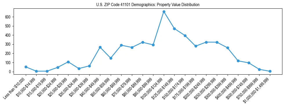 Line chart showing the distribution of property values for owner-occupied housing units in US ZIP Code 41101.