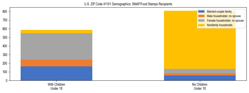 Stacked bar chart showing SNAP/Food Stamps recipient household composition by presence of children under 18 in US ZIP Code 41101, based on 2023 ACS data.