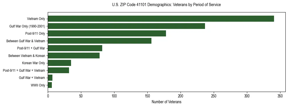 Horizontal bar chart showing veteran distribution by period of military service in US ZIP Code 41101, based on 2023 ACS data.