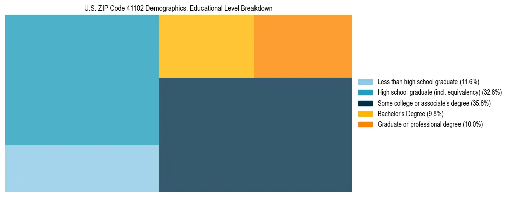 Treemap chart illustrating the educational attainment breakdown for population 25 years and over in US ZIP Code 41102.