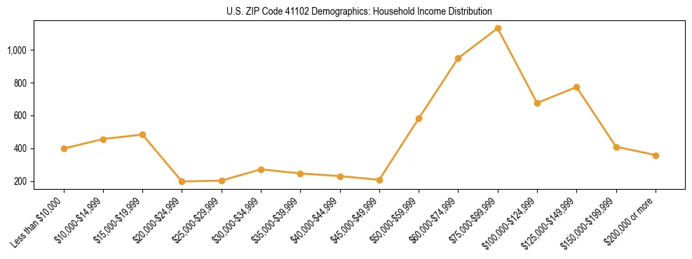 Horizontal bar chart showing household income distribution in US ZIP Code 41102.