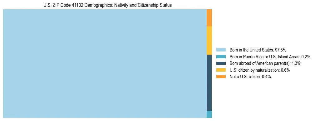 Treemap showing the population distribution by nativity and citizenship status in US ZIP Code 41102 based on U.S. Census data.