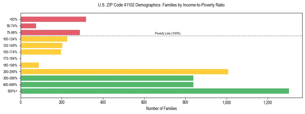 Horizontal bar chart showing family distribution by income-to-poverty ratio in US ZIP Code 41102, based on 2023 ACS data.
