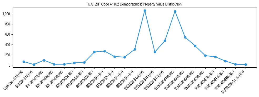 Line chart showing the distribution of property values for owner-occupied housing units in US ZIP Code 41102.