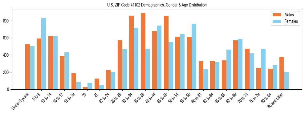 Bar chart showing the population distribution of US ZIP Code 41102 by age group and gender, based on 2023 ACS data.