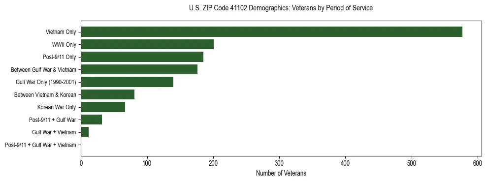 Horizontal bar chart showing veteran distribution by period of military service in US ZIP Code 41102, based on 2023 ACS data.