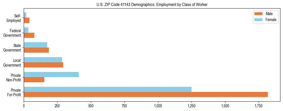Horizontal bar chart showing employment distribution by class of worker and gender in US ZIP Code 41143, based on 2023 ACS data.