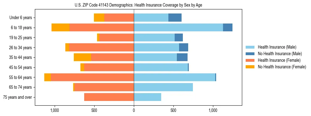 Pyramid chart showing health insurance coverage by age and sex in US ZIP Code 41143.
