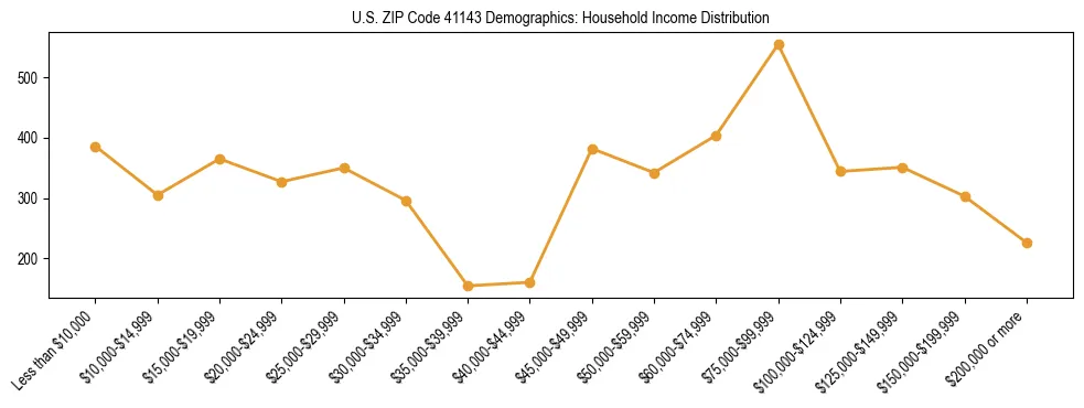 Horizontal bar chart showing household income distribution in US ZIP Code 41143.