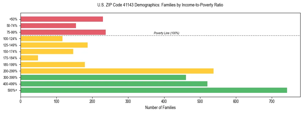 Horizontal bar chart showing family distribution by income-to-poverty ratio in US ZIP Code 41143, based on 2023 ACS data.