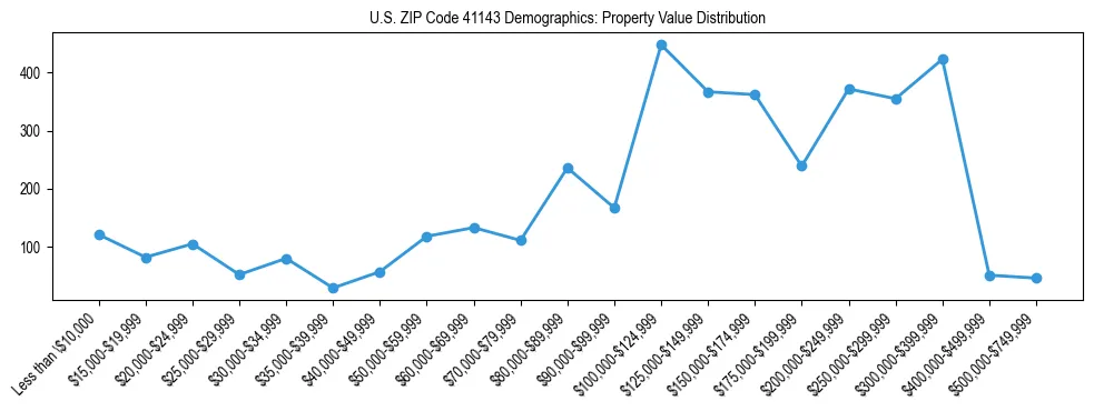 Line chart showing the distribution of property values for owner-occupied housing units in US ZIP Code 41143.