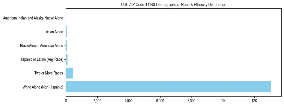 Race and Ethnicity Distribution Chart for US ZIP Code 41143