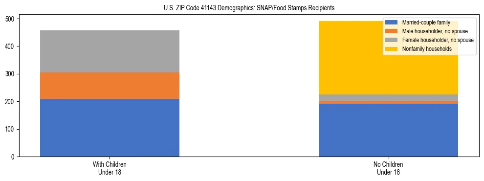 Stacked bar chart showing SNAP/Food Stamps recipient household composition by presence of children under 18 in US ZIP Code 41143, based on 2023 ACS data.