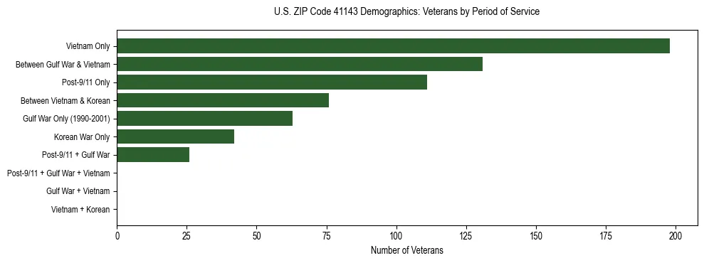 Horizontal bar chart showing veteran distribution by period of military service in US ZIP Code 41143, based on 2023 ACS data.