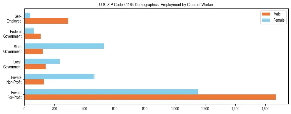 Horizontal bar chart showing employment distribution by class of worker and gender in US ZIP Code 41164, based on 2023 ACS data.