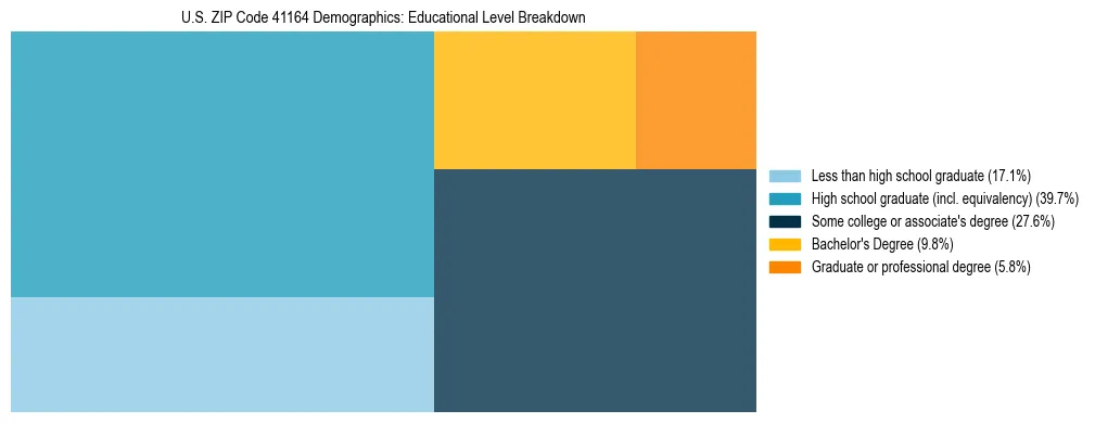 Treemap chart illustrating the educational attainment breakdown for population 25 years and over in US ZIP Code 41164.