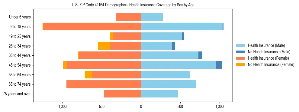 Pyramid chart showing health insurance coverage by age and sex in US ZIP Code 41164.
