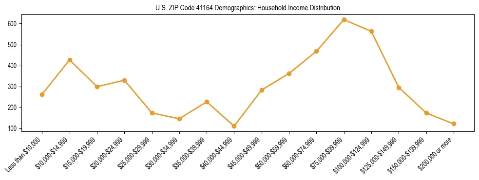 Horizontal bar chart showing household income distribution in US ZIP Code 41164.