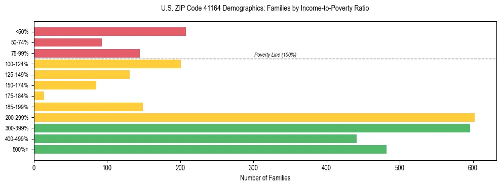 Horizontal bar chart showing family distribution by income-to-poverty ratio in US ZIP Code 41164, based on 2023 ACS data.
