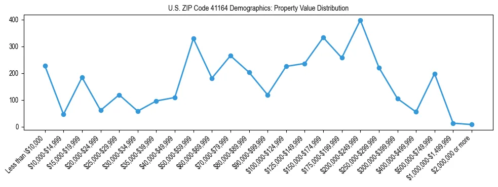 Line chart showing the distribution of property values for owner-occupied housing units in US ZIP Code 41164.