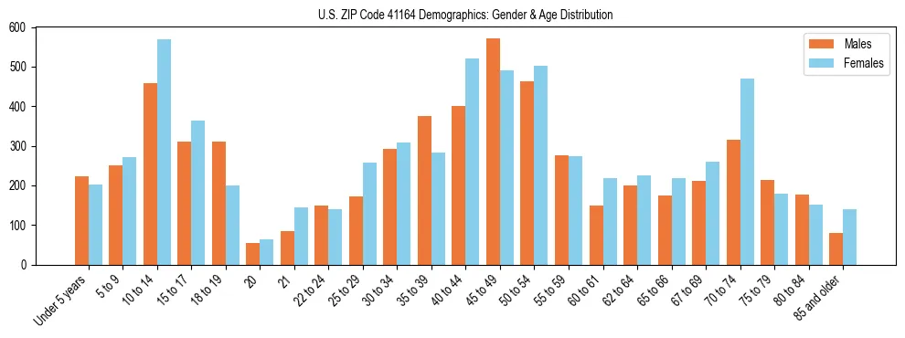 Bar chart showing the population distribution of US ZIP Code 41164 by age group and gender, based on 2023 ACS data.