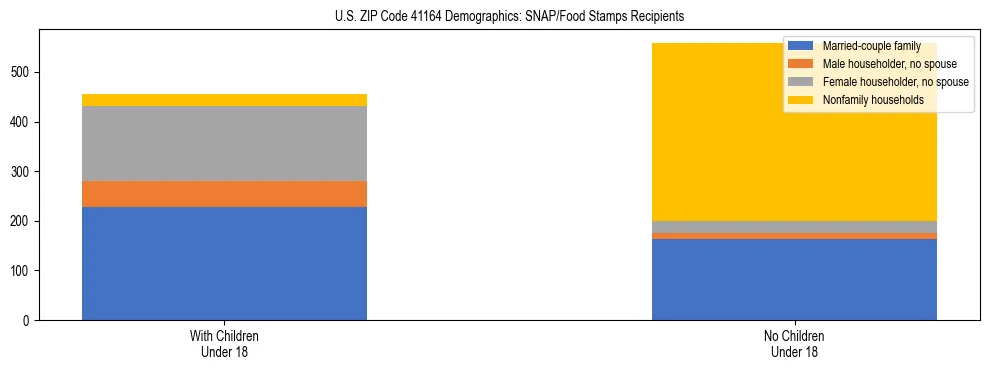 Stacked bar chart showing SNAP/Food Stamps recipient household composition by presence of children under 18 in US ZIP Code 41164, based on 2023 ACS data.