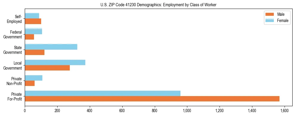 Horizontal bar chart showing employment distribution by class of worker and gender in US ZIP Code 41230, based on 2023 ACS data.