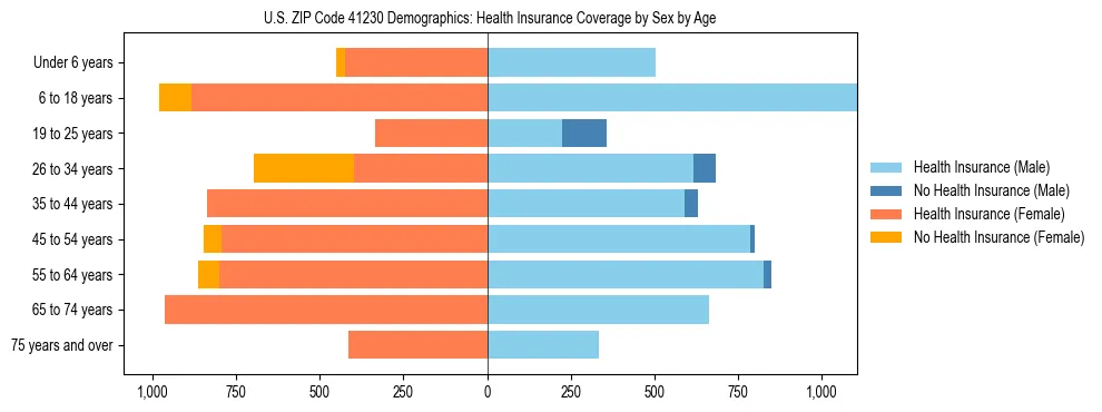 Pyramid chart showing health insurance coverage by age and sex in US ZIP Code 41230.