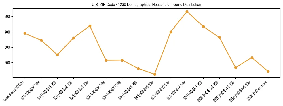 Horizontal bar chart showing household income distribution in US ZIP Code 41230.