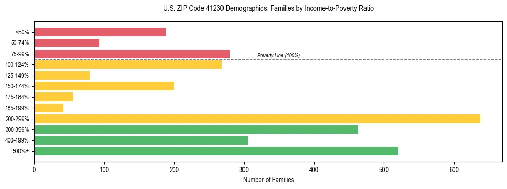 Horizontal bar chart showing family distribution by income-to-poverty ratio in US ZIP Code 41230, based on 2023 ACS data.