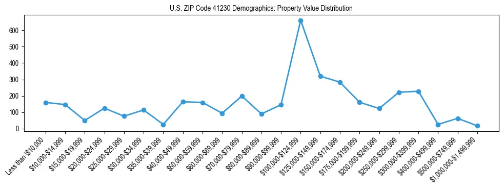 Line chart showing the distribution of property values for owner-occupied housing units in US ZIP Code 41230.