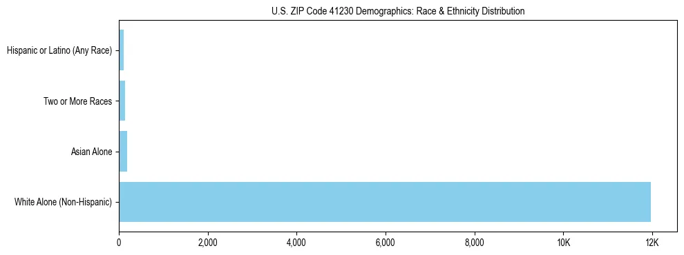 Race and Ethnicity Distribution Chart for US ZIP Code 41230