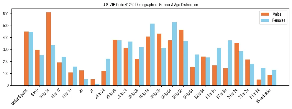 Bar chart showing the population distribution of US ZIP Code 41230 by age group and gender, based on 2023 ACS data.
