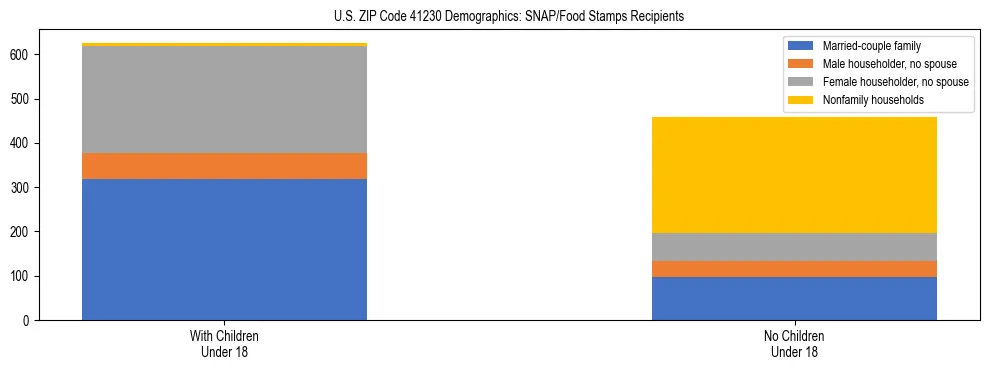 Stacked bar chart showing SNAP/Food Stamps recipient household composition by presence of children under 18 in US ZIP Code 41230, based on 2023 ACS data.