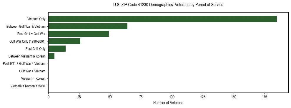 Horizontal bar chart showing veteran distribution by period of military service in US ZIP Code 41230, based on 2023 ACS data.