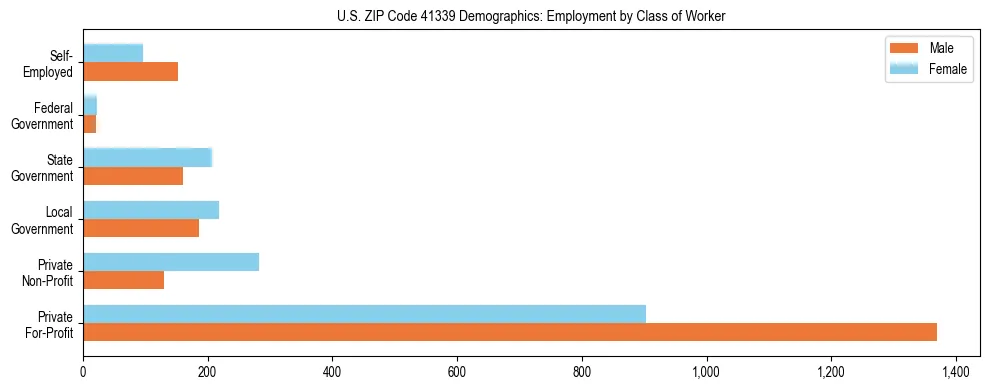 Horizontal bar chart showing employment distribution by class of worker and gender in US ZIP Code 41339, based on 2023 ACS data.