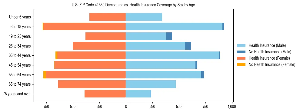 Pyramid chart showing health insurance coverage by age and sex in US ZIP Code 41339.