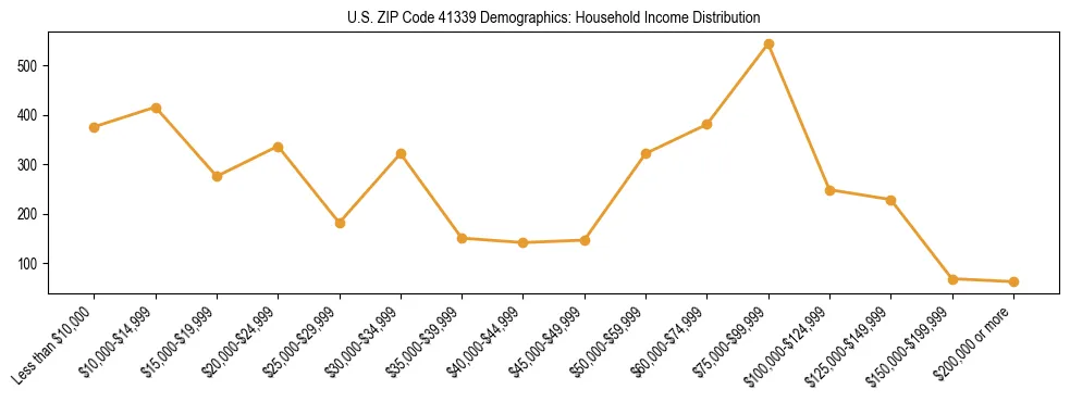 Horizontal bar chart showing household income distribution in US ZIP Code 41339.