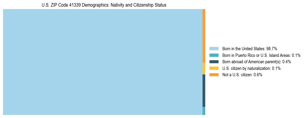 Treemap showing the population distribution by nativity and citizenship status in US ZIP Code 41339 based on U.S. Census data.