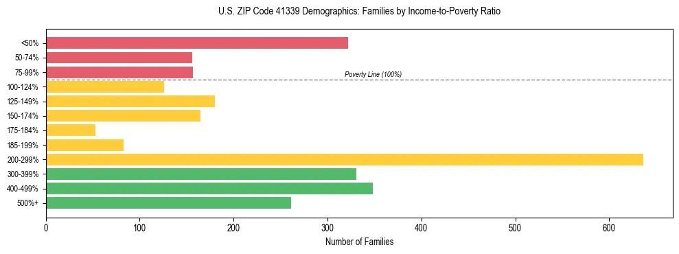 Horizontal bar chart showing family distribution by income-to-poverty ratio in US ZIP Code 41339, based on 2023 ACS data.
