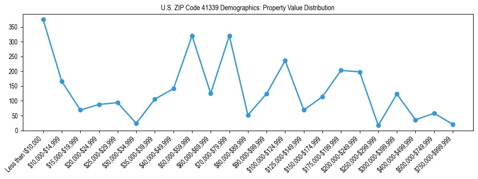Line chart showing the distribution of property values for owner-occupied housing units in US ZIP Code 41339.