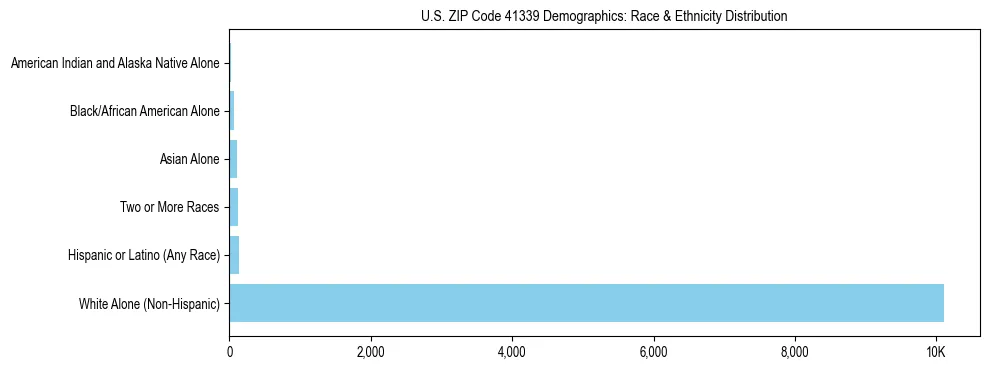 Race and Ethnicity Distribution Chart for US ZIP Code 41339