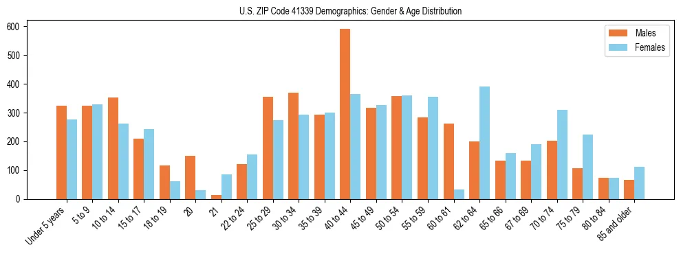 Bar chart showing the population distribution of US ZIP Code 41339 by age group and gender, based on 2023 ACS data.