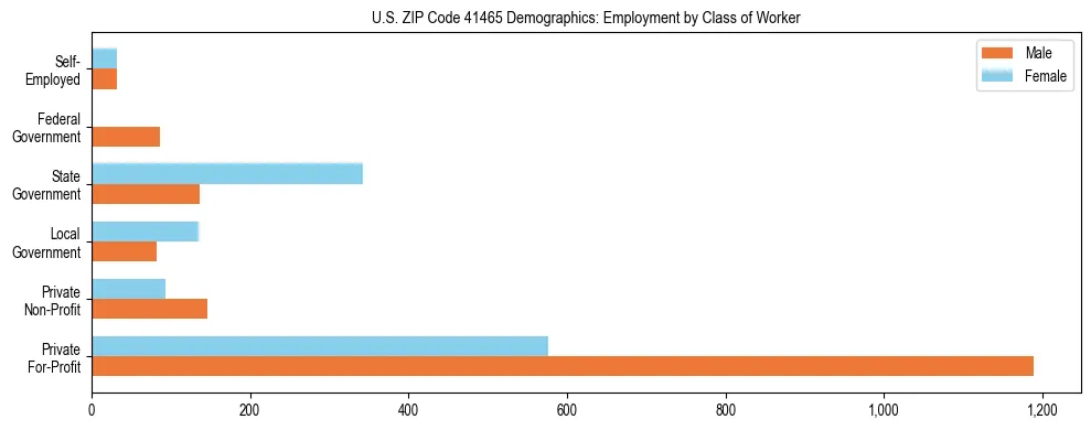 Horizontal bar chart showing employment distribution by class of worker and gender in US ZIP Code 41465, based on 2023 ACS data.