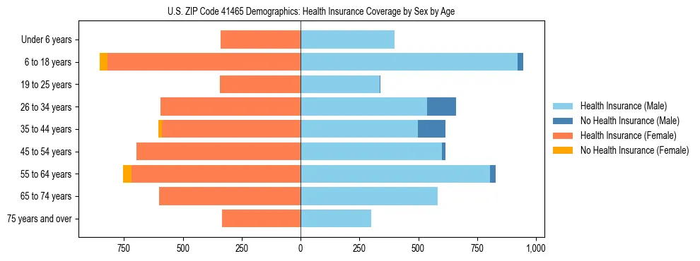 Pyramid chart showing health insurance coverage by age and sex in US ZIP Code 41465.