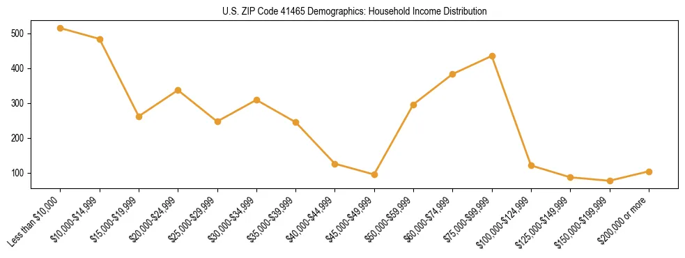 Horizontal bar chart showing household income distribution in US ZIP Code 41465.