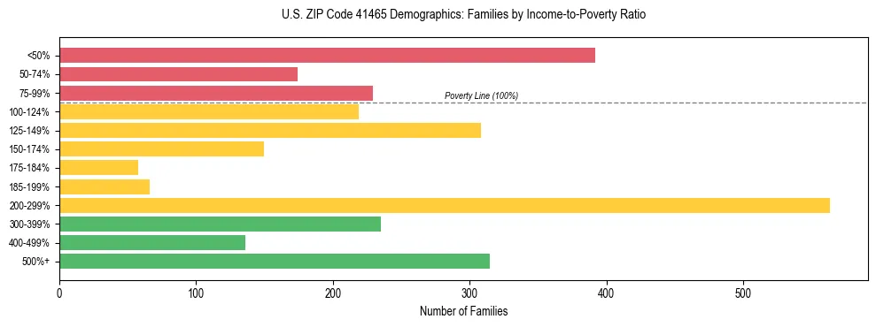 Horizontal bar chart showing family distribution by income-to-poverty ratio in US ZIP Code 41465, based on 2023 ACS data.